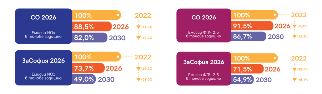 Зоните с ниски емисии на СО няма да имат особен ефект, от За Земята представя по-добра алтернатива