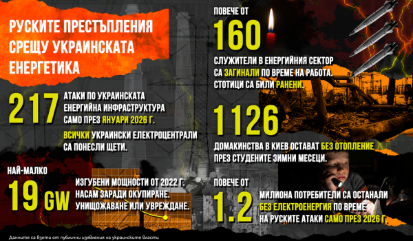 Четири години война в Украйна – енергийни решения по време на на ескалиращи руски престъпления Четири години война в Украйна – енергийни решения по време на на ескалиращи руски престъпления