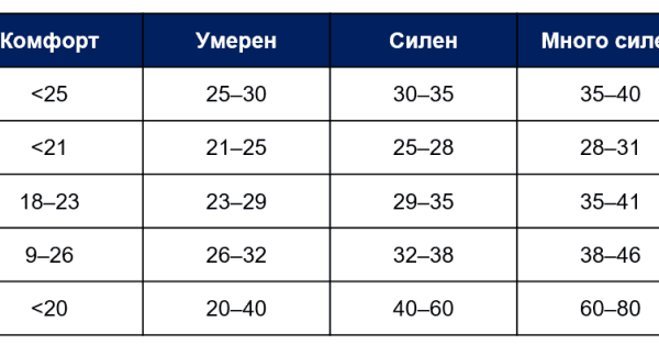 До 9,5°C разлика вечер: Топлинният стрес в градовете у нас достига екстремни нива