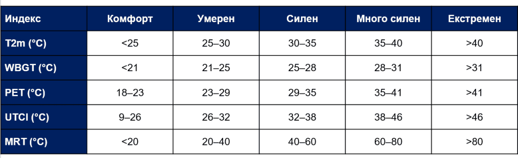 До 9,5°C разлика вечер: Топлинният стрес в градовете у нас достига екстремни нива